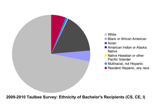 Ethnicity of BS degree recipients