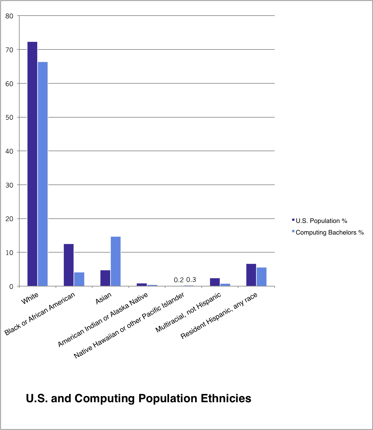 US vs. computing population ethnicities