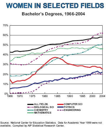 Women BS degrees in STEM fields