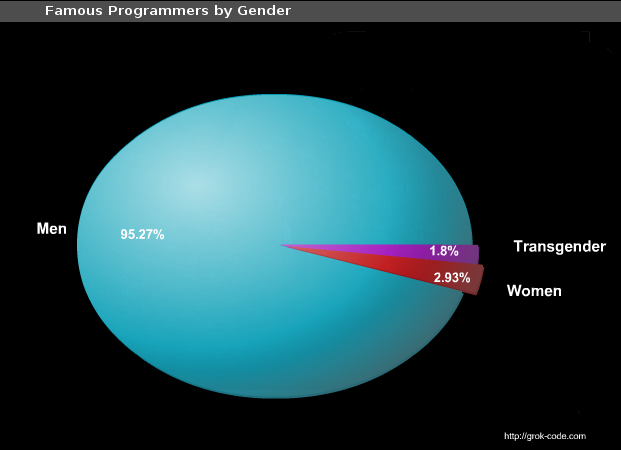 Famous Programmers by Gender